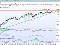 Análisis técnico del Dow Jones a 14 de marzo de 2013