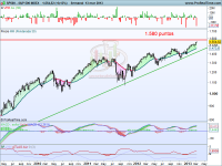 Análisis técnico del S&P500 a 14 de marzo de 2013