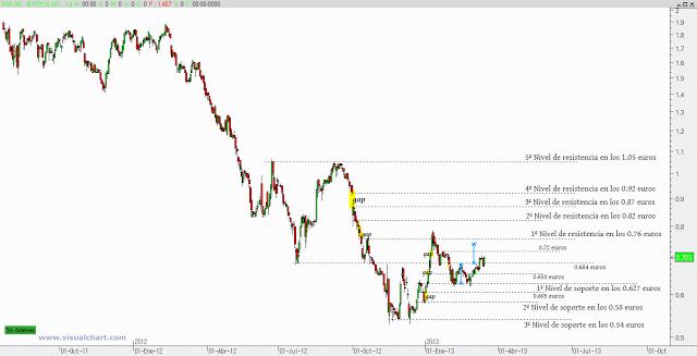 Banco Popular: swing trading iniciado