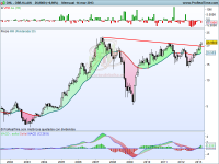 Análisis técnico de OHL mensual a 15 de marzo de 2013