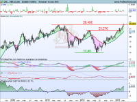 Análisis técnico de OHL a 15 de marzo de 2013