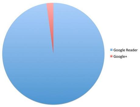 google-referrals-pie