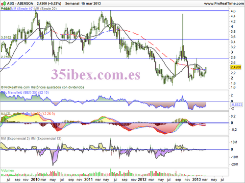 objetivos-alcistas-en-abengoa