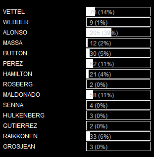 RESULTADOS DE LAS ENCUESTAS DE F1 E INICIO DEL CAMPEONATO DE ENCUESTAS DE F1 BY RIKI