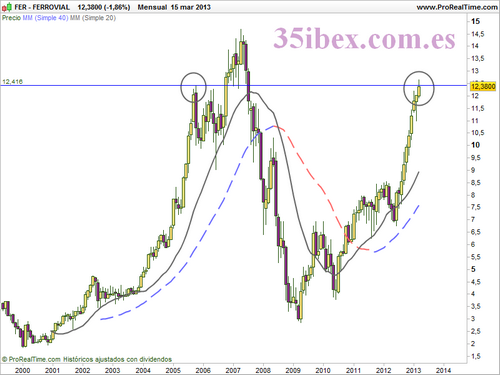 niveles-de-resistencia-en-gráficos-mensuales-de-ferrovial