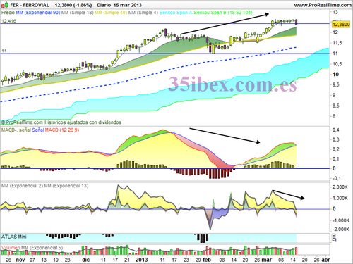 divergencias-bajistas-en-gráficos-diarios-de-ferrovial
