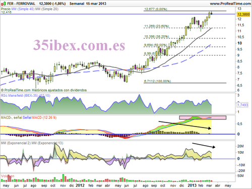 divergencias-bajistas-en-el-gráfico-semanal-de-ferrovial