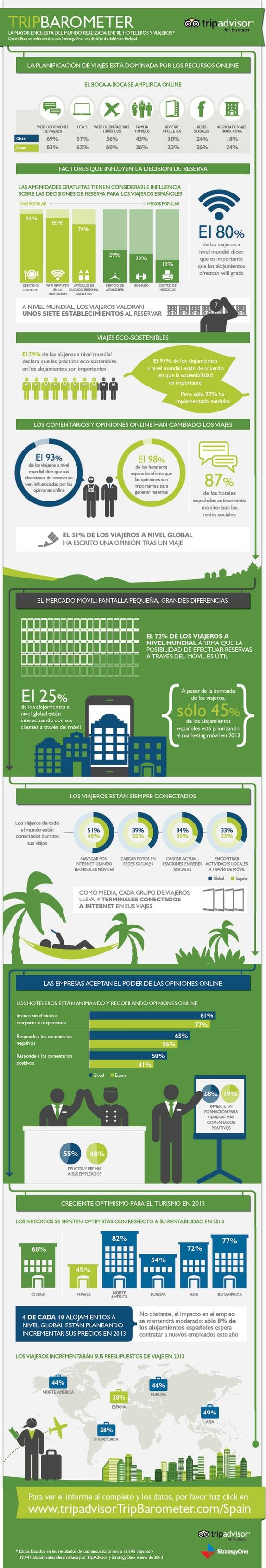 Las redes sociales y su influencia en el turismo (by @TripAdvisorES)