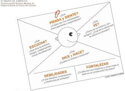 Los MAPAS DE EMPATÍA o tu idea desde la mirada del cliente Los MAPAS DE EMPATÍA o tu idea desde la mirada del cliente