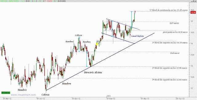 Ebro Foods: swing trading completado