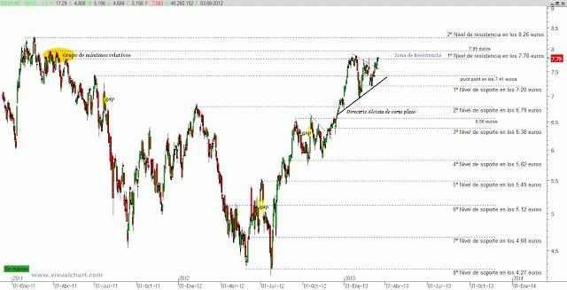 BBVA en zona de máximos