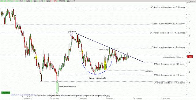 Zeltia la calma previa a la tormenta