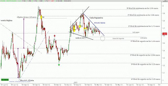 Sacyr Vallehermoso complica su evolución en Bolsa