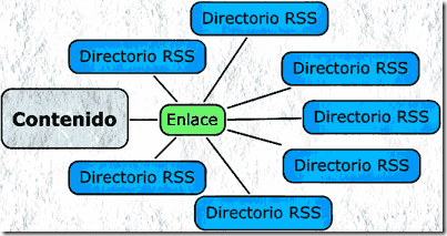 Enviar enlace a los directorios de RSS