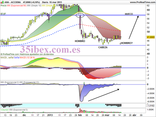 divergencias-alcistas-en-los-indicadores-gráfico-diario-de-acciona