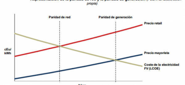 España consiguió en 2012 la paridad de red