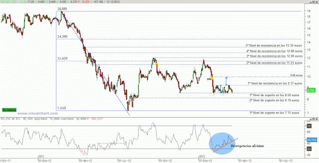 FCC: Fuertes divergencias alcistas en el RSI