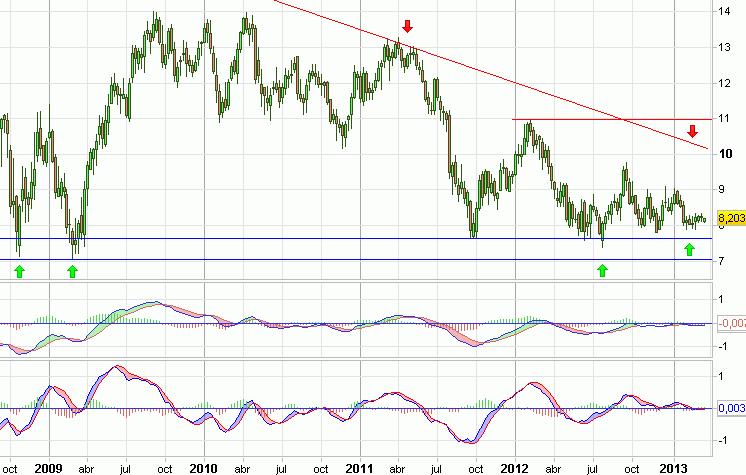 Análisis gráfico del valor analizado