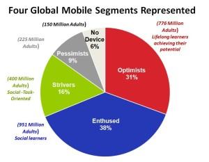Four Global Mobile Segments Represented