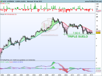 Análisis técnico de Acerinox mensual a 19 de marzo de 2013