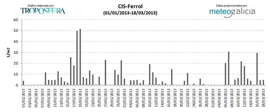 En lo que va de 2013 ha llovido en Ferrol casi el 80% de los días...