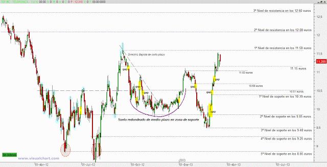 Telefónica: buscando precios alcistas