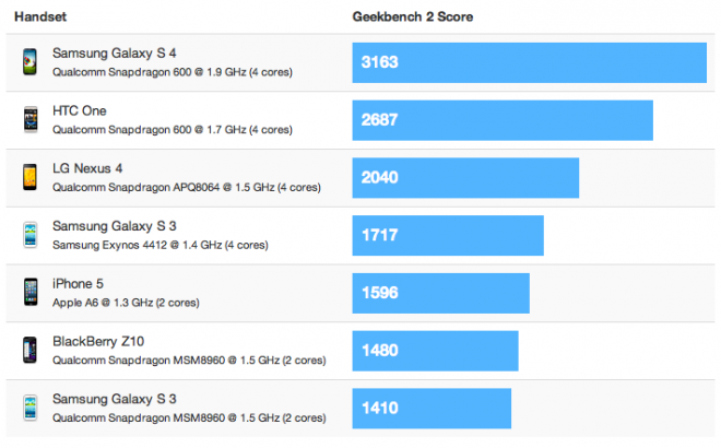 El Galaxy S4 hace pedazos a la competencia en benchmarks