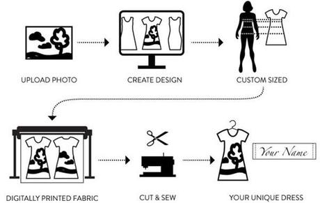 CONSTRVCT de Fashion Continuum