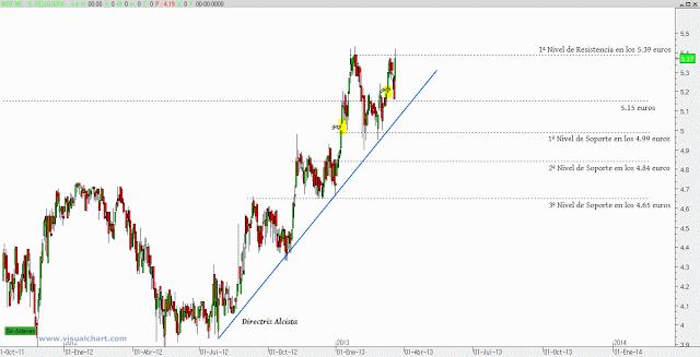 Duro Felguera: trading completo