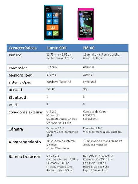 Comparacion Nokia Lumia 900 y N8