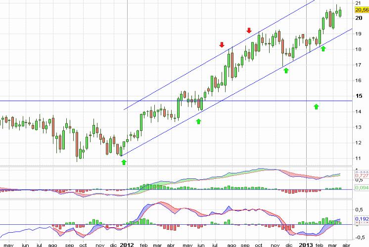 Análisis gráfico del valor analizado