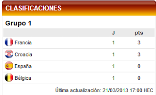 Sub-17: España pierde con Croacia y se complica el futuro