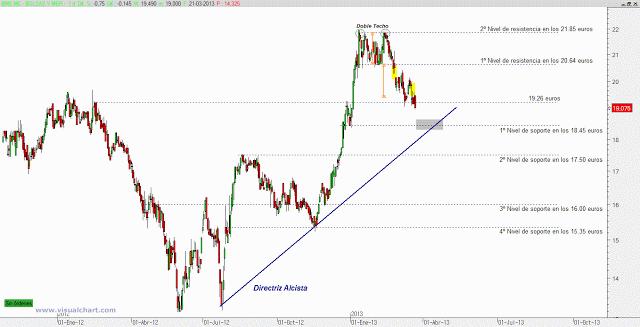 Bolsas y Mercados Españoles: buscando la línea directriz