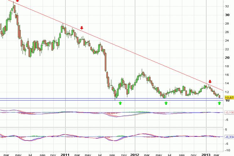 Análisis gráfico del valor analizado