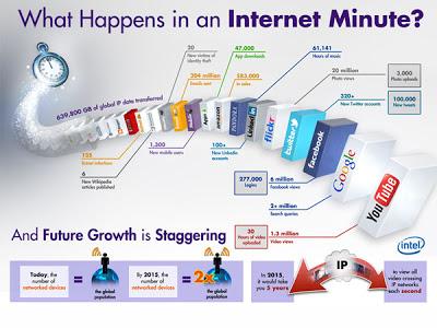 que sucede durante un minuto en internet, infografia Intel