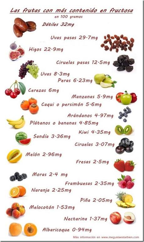Fructosa-en-frutas