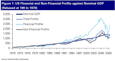 Tasas decrecientes, pueden dar beneficios crecientes.Exagerando cifras de negocio