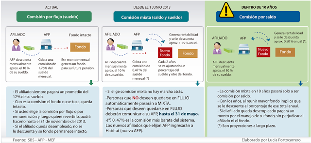 Perú : Conozca los tipos de comisiones de las AFP