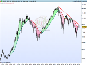 Análisis técnico del Ibex 35 en gráfico mensual 22/03/2013