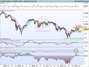 Análisis técnico del Ibex 35 en gráfico semanal 22/03/2013