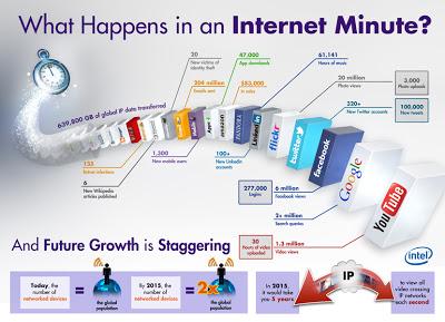 ¿Qué sucede en un minuto en Internet? 