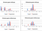 Experimentos sobre equidad