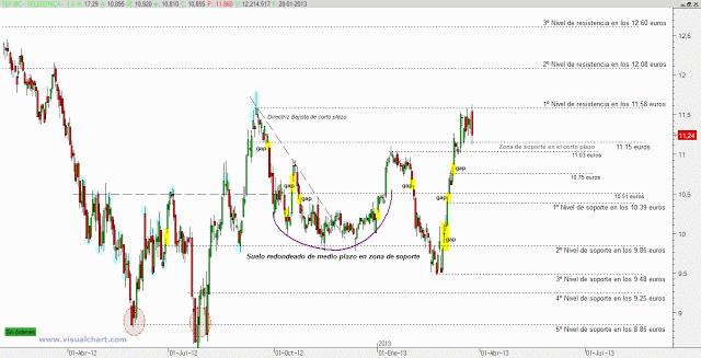 Telefónica: vende autocartera y corrige en resistencia