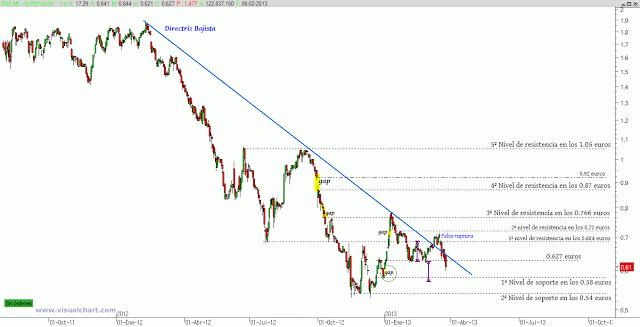Banco Popular: nueva trampa alcista