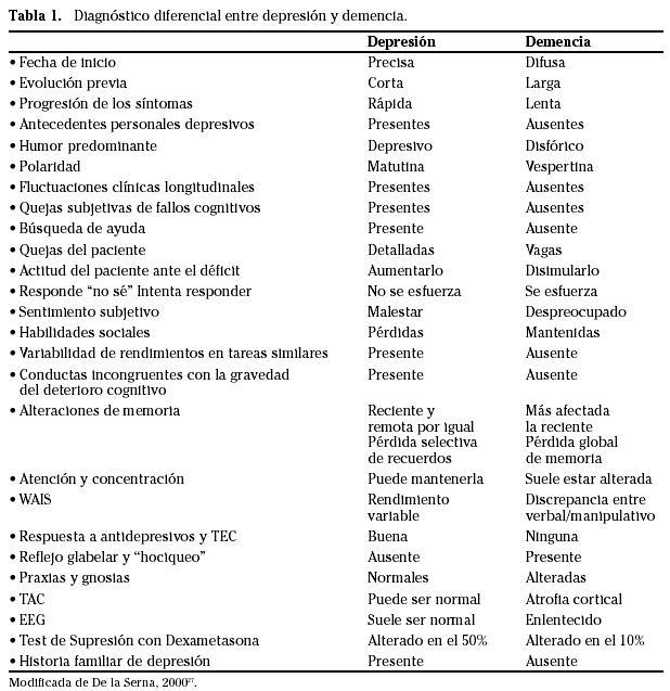 tabla-Diagnostico-diferencial-entre-depresion-y-demencia