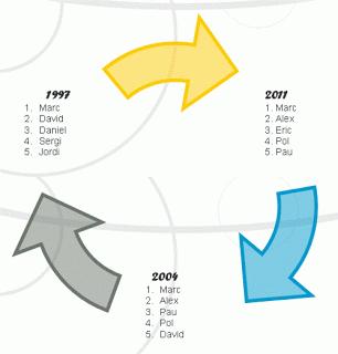 Nombres en Catalunya. 1997 a 2011