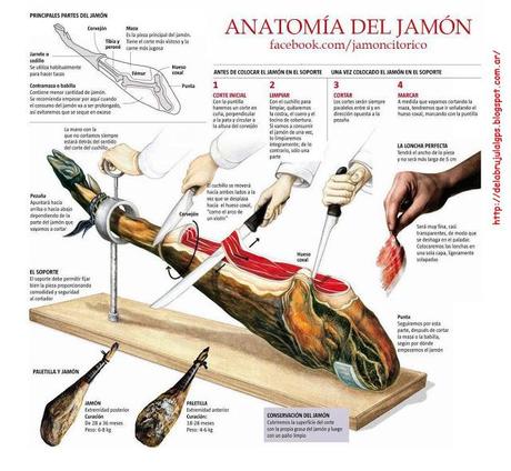 El Jamón Ibérico ,perlitas para degustarlo,para conocer más de el , para elegir uno bueno y más ...