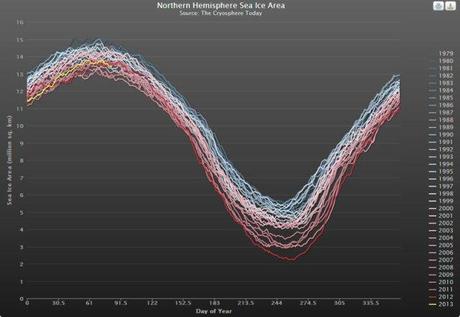 gráfica global del hielo ártico.