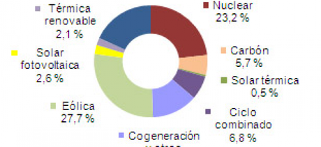 Marzo 2013: 51,1% de generación eléctrica renovable