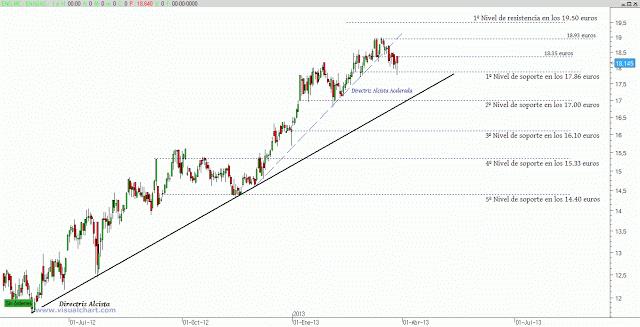 Enagás: practicando swing trading